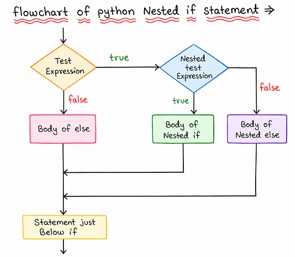 Flowchart of a nested if statement showing a test expression that, if true, checks a second nested test expression to decide between the body of nested if and the body of nested else, while a false result on the first test expression runs the body of else