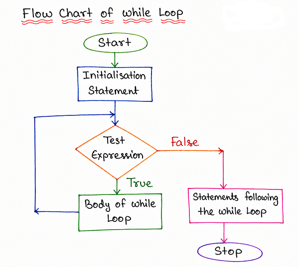 Flowchart of a while loop showing an initialisation statement followed by a test expression that repeats the body of the while loop while true, and exits to the statements following the loop once the test expression becomes false