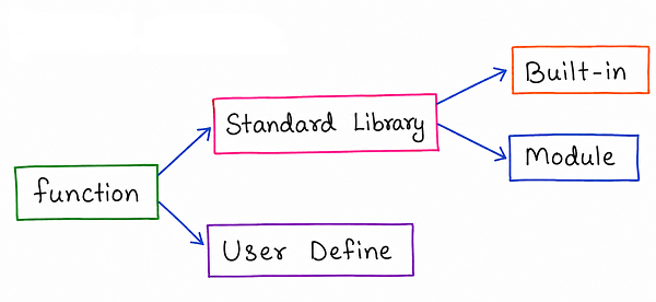 Diagram showing Function divided into Standard Library, which splits further into Built-in and Module, and User Define