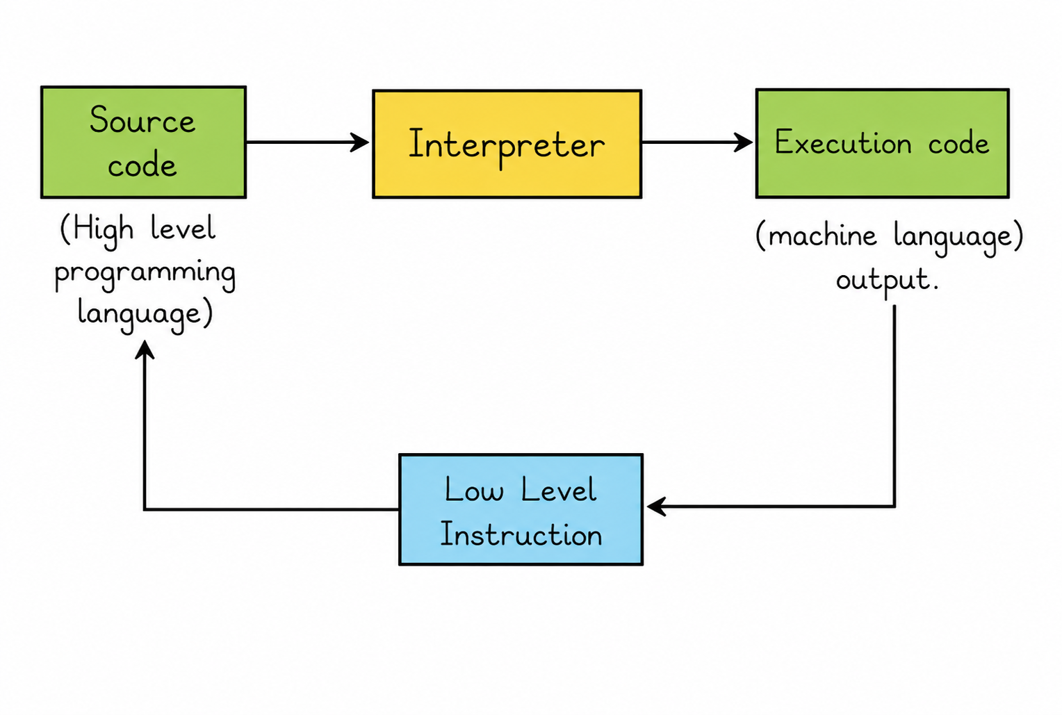 Interpreter Diagram