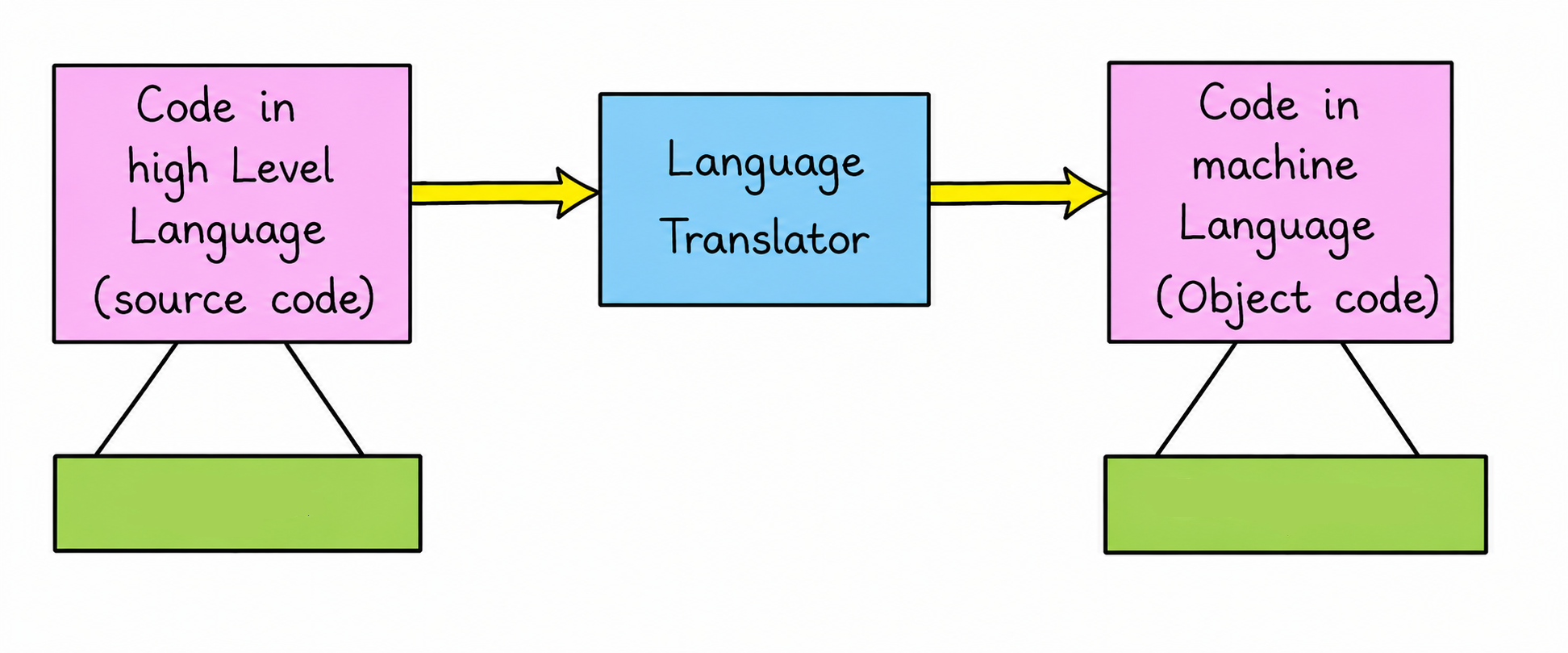 Language Translator Diagram