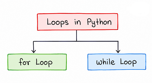 Diagram showing Loops in Python divided into for Loop and while Loop