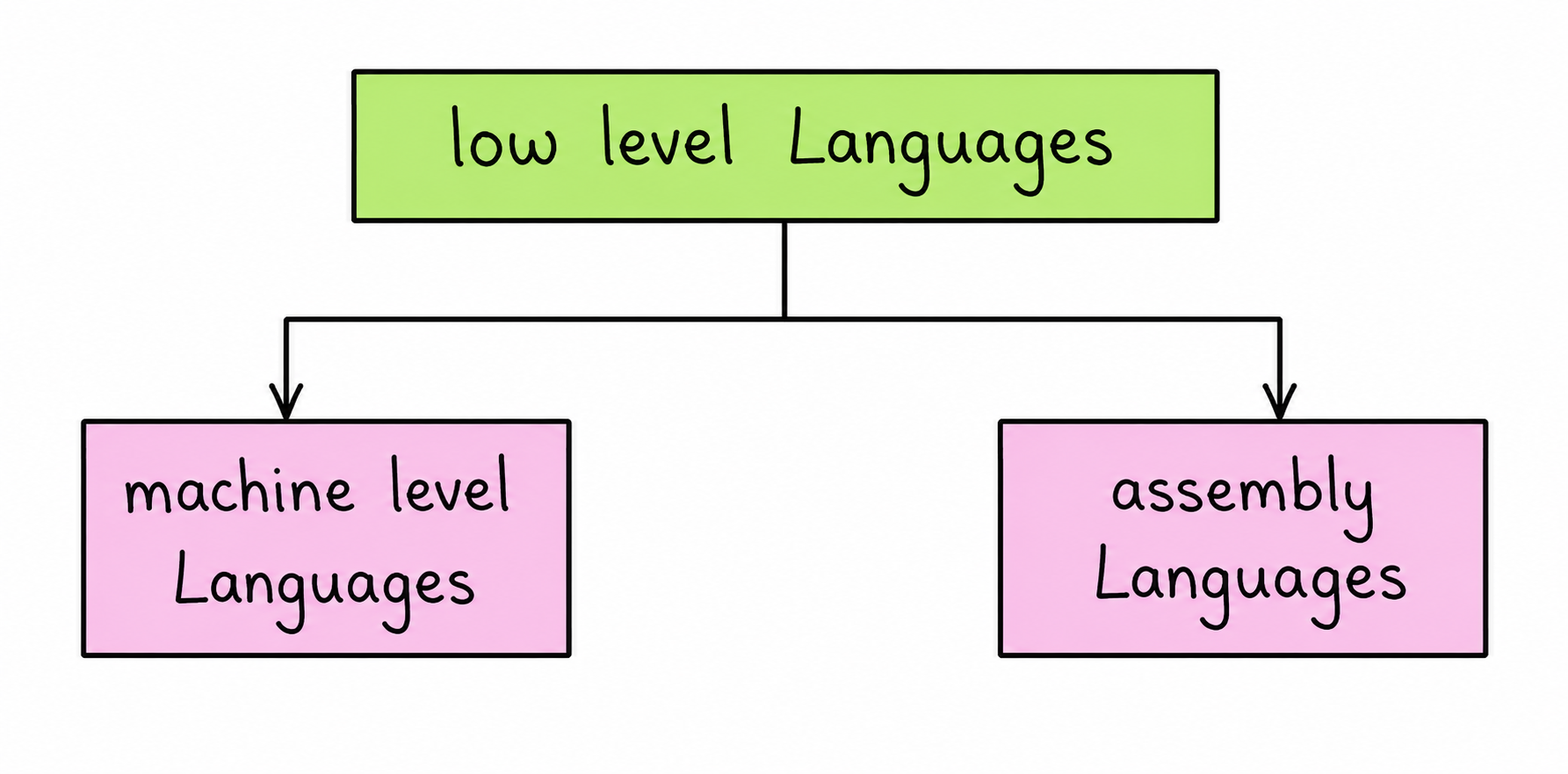 Low Level Languages Diagram