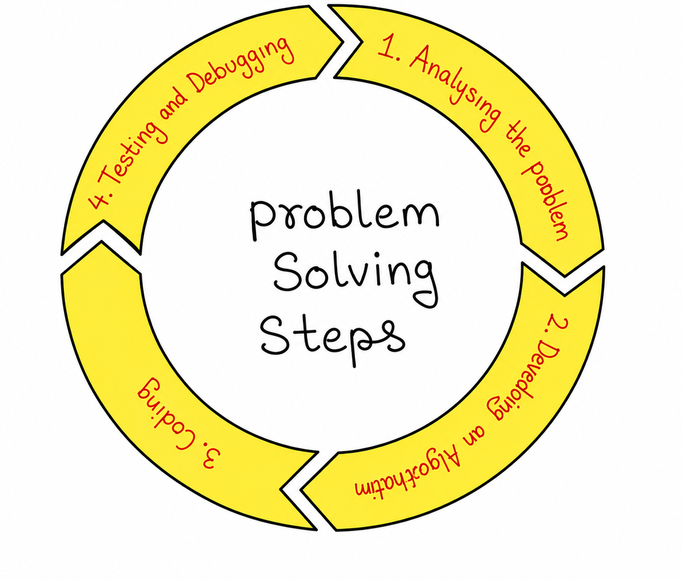 Problem Solving Steps