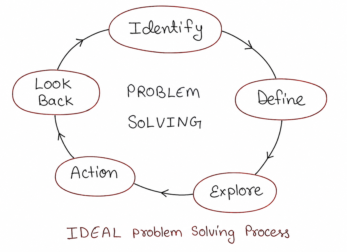 Ideal Problem Solving Process