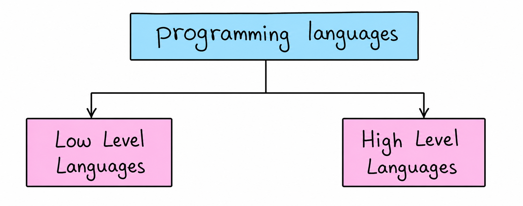 Programming Languages Diagram
