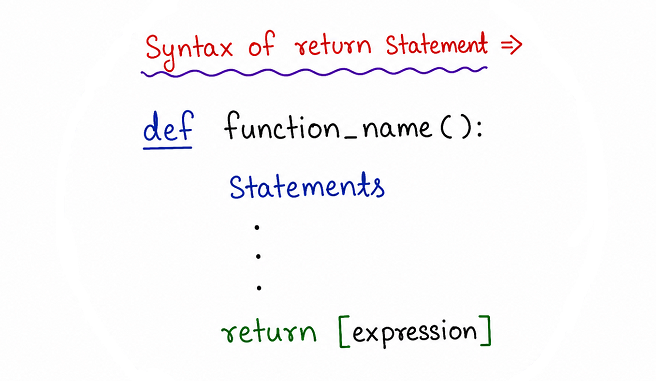 Syntax diagram of the return statement showing a function definition with a series of statements followed by a return expression