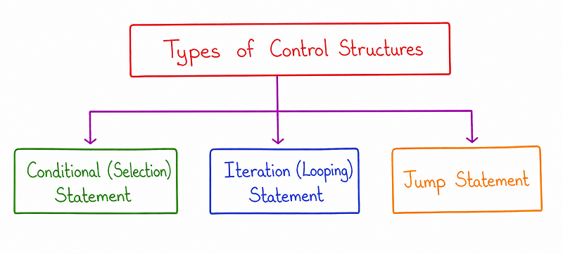 Diagram showing Types of Control Flow Statement divided into Conditional or Selection Statements, Iteration or Looping or Repetition, and Jump Statement