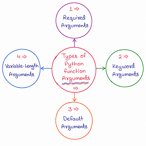 Diagram listing Types of Python Function Arguments as Required Arguments, Keyword Arguments, Default Arguments, and Variable-Length Arguments