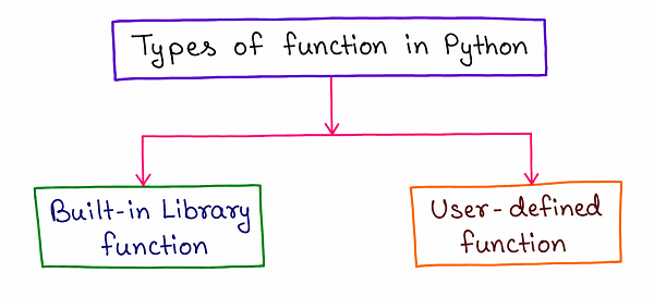 Diagram showing Types of Function in Python divided into Built-in Library Function and User-defined Function