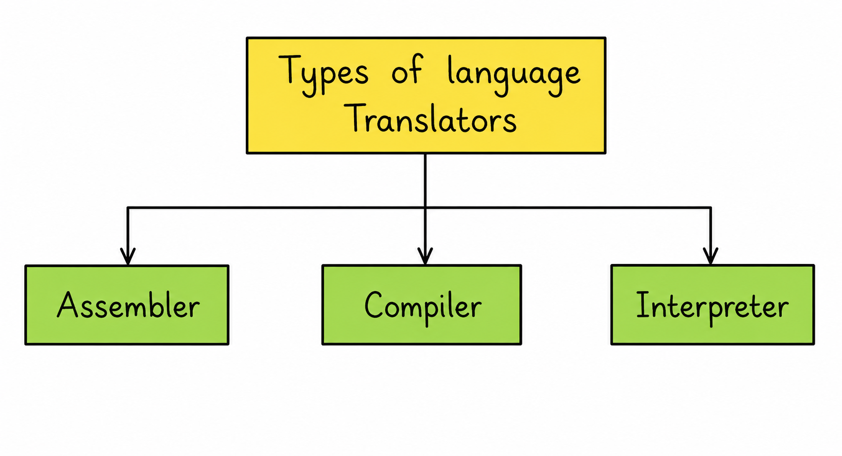 Types of Translator Diagram