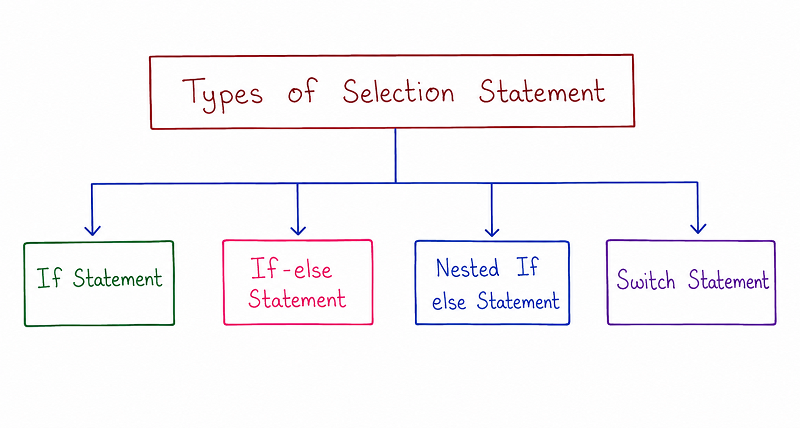 Diagram showing Types of Selection Statement divided into If Statement, If Else Statement, Nested if Else Statement, and Elif Ladder
