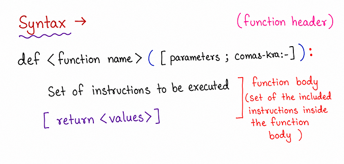 Syntax diagram of a user-defined function in Python showing the def keyword, function name, parameters, a function header line, an indented function body, and an optional return statement