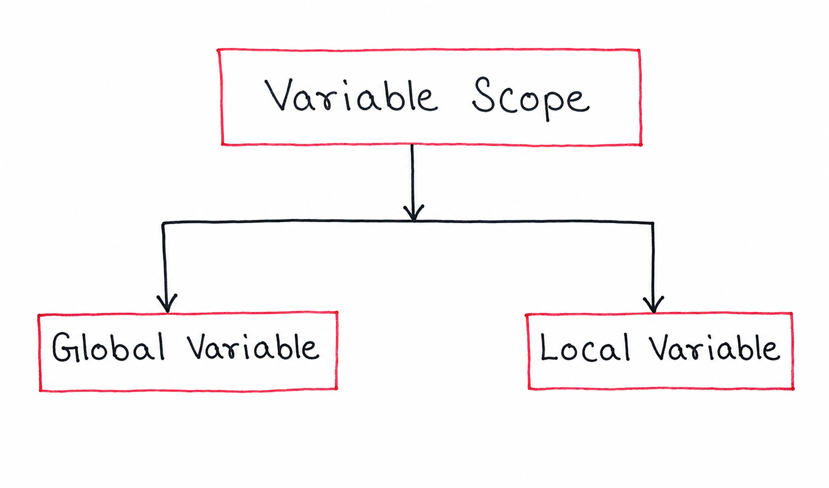 Diagram showing Variable Scope divided into Global Variable and Local Variable