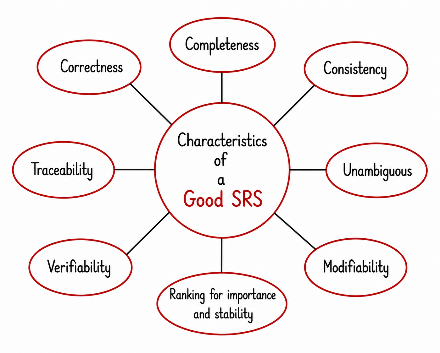 Characteristics of a Good SRS