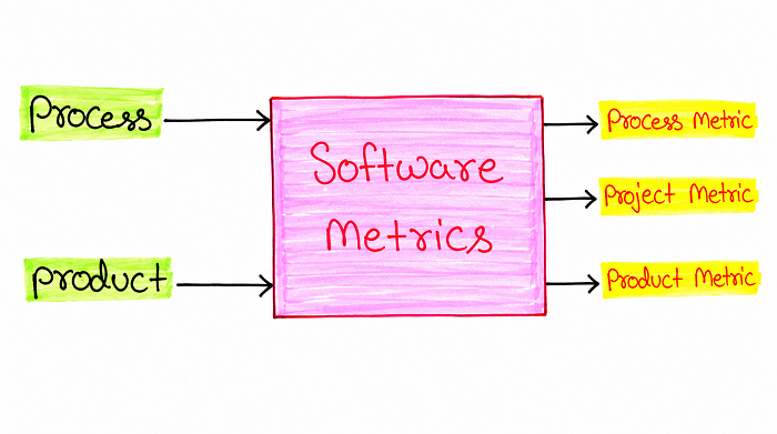 Diagram showing Software Metrics receiving Process and Product as inputs and producing Process Metric, Project Metric, and Product Metric as outputs