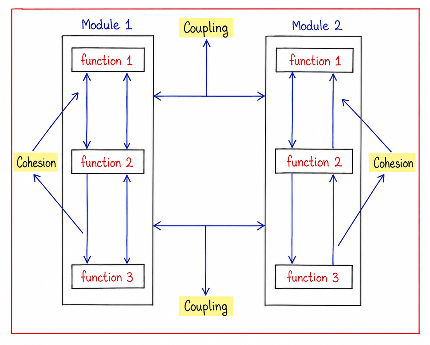 Cohesion and Coupling software engineering