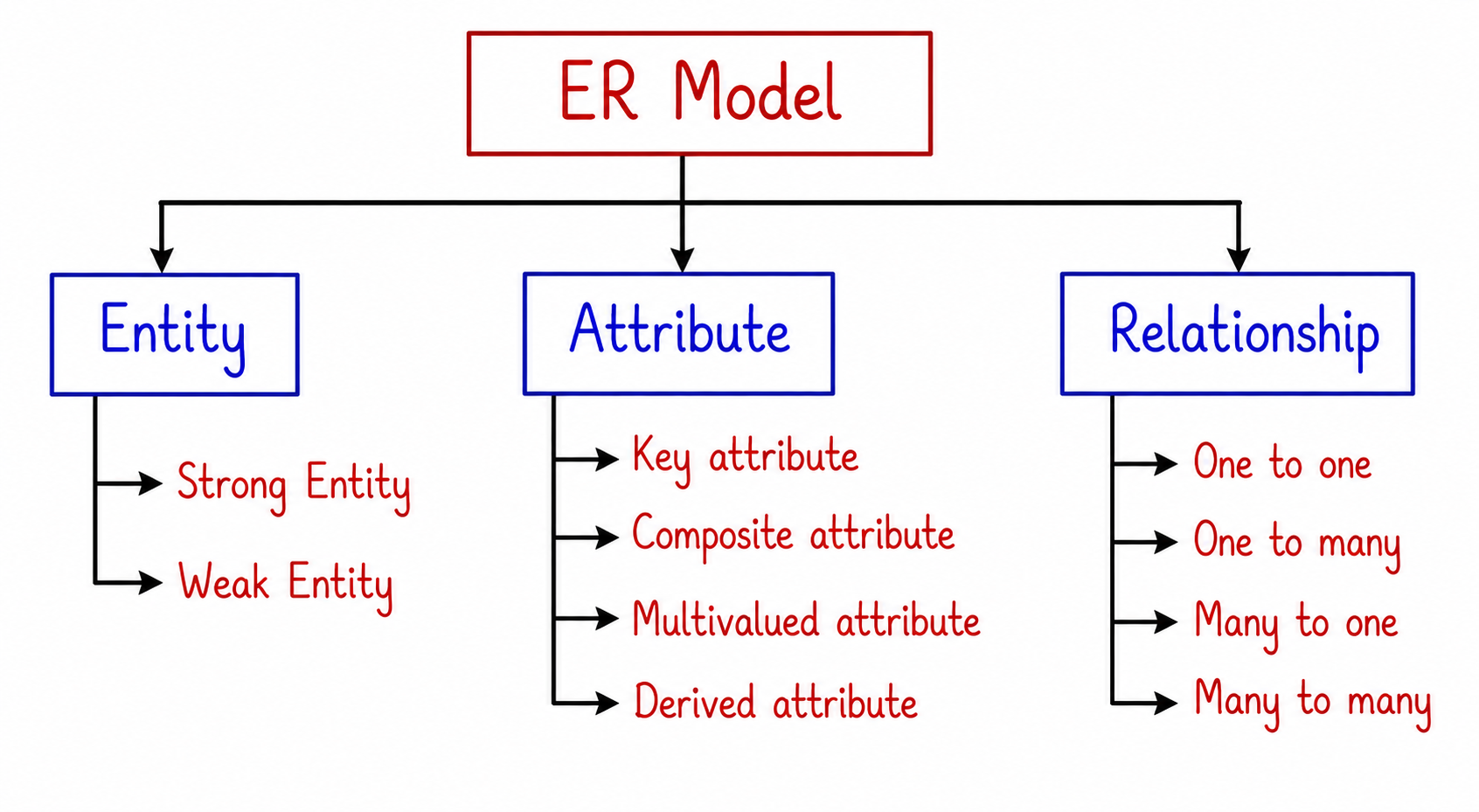 component of er model