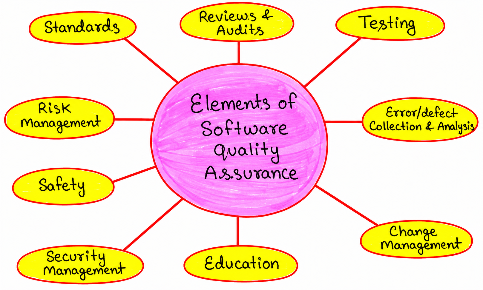 Mind map diagram showing the elements of Software Quality Assurance including standards, reviews and audits, testing, risk management, and more