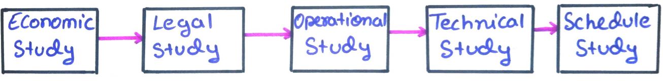 Types of Feasibility Study Diagram