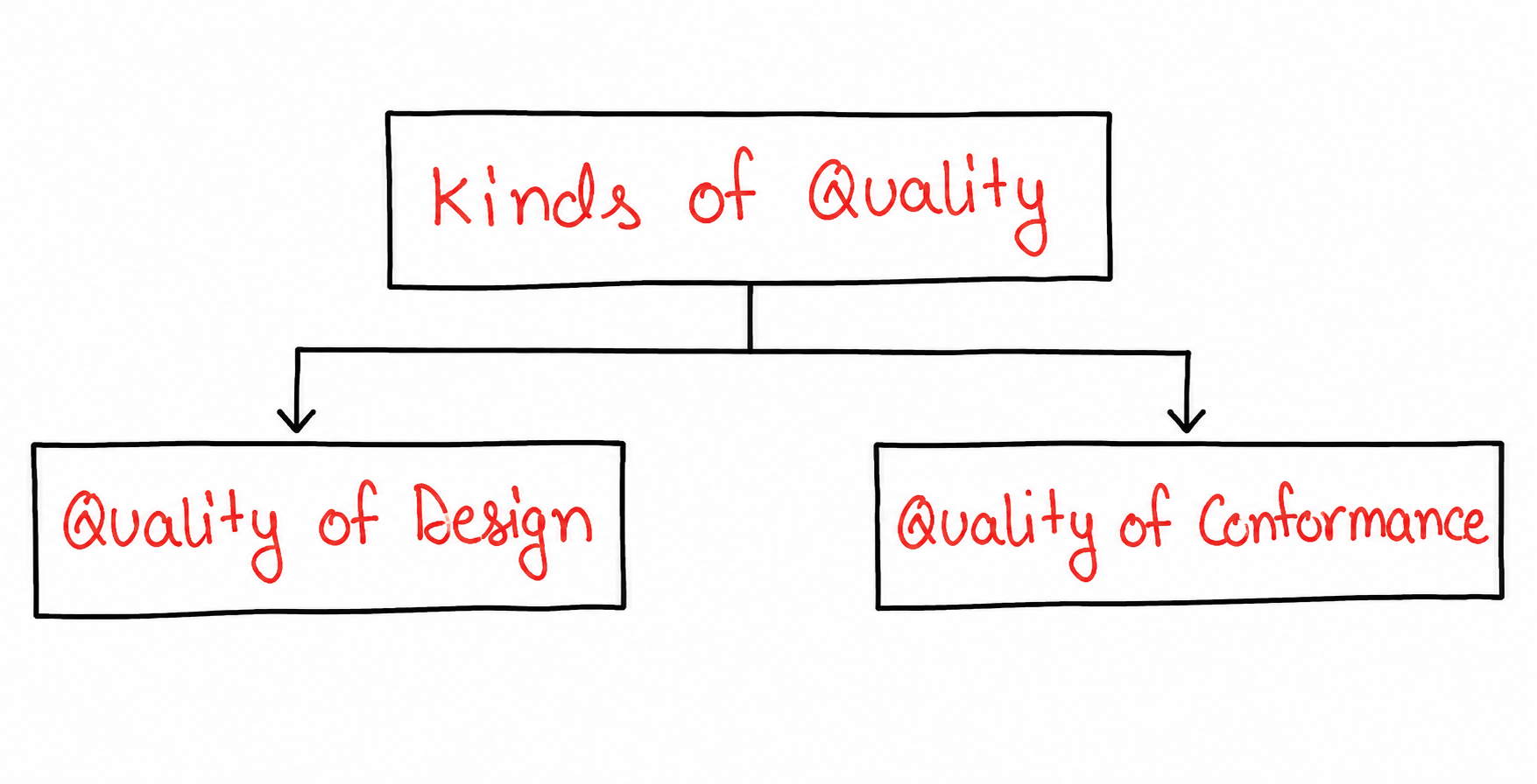 Diagram showing Kinds of Quality branching into Quality of Design and Quality of Conformance