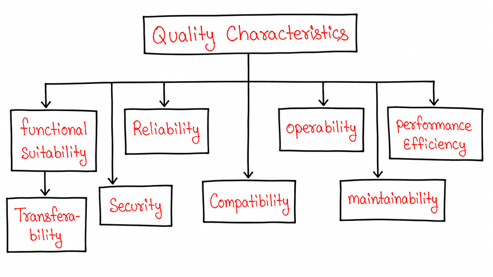Diagram showing eight Quality Characteristics — Functional Suitability, Reliability, Operability, Performance Efficiency, Transferability, Security, Compatibility, and Maintainability