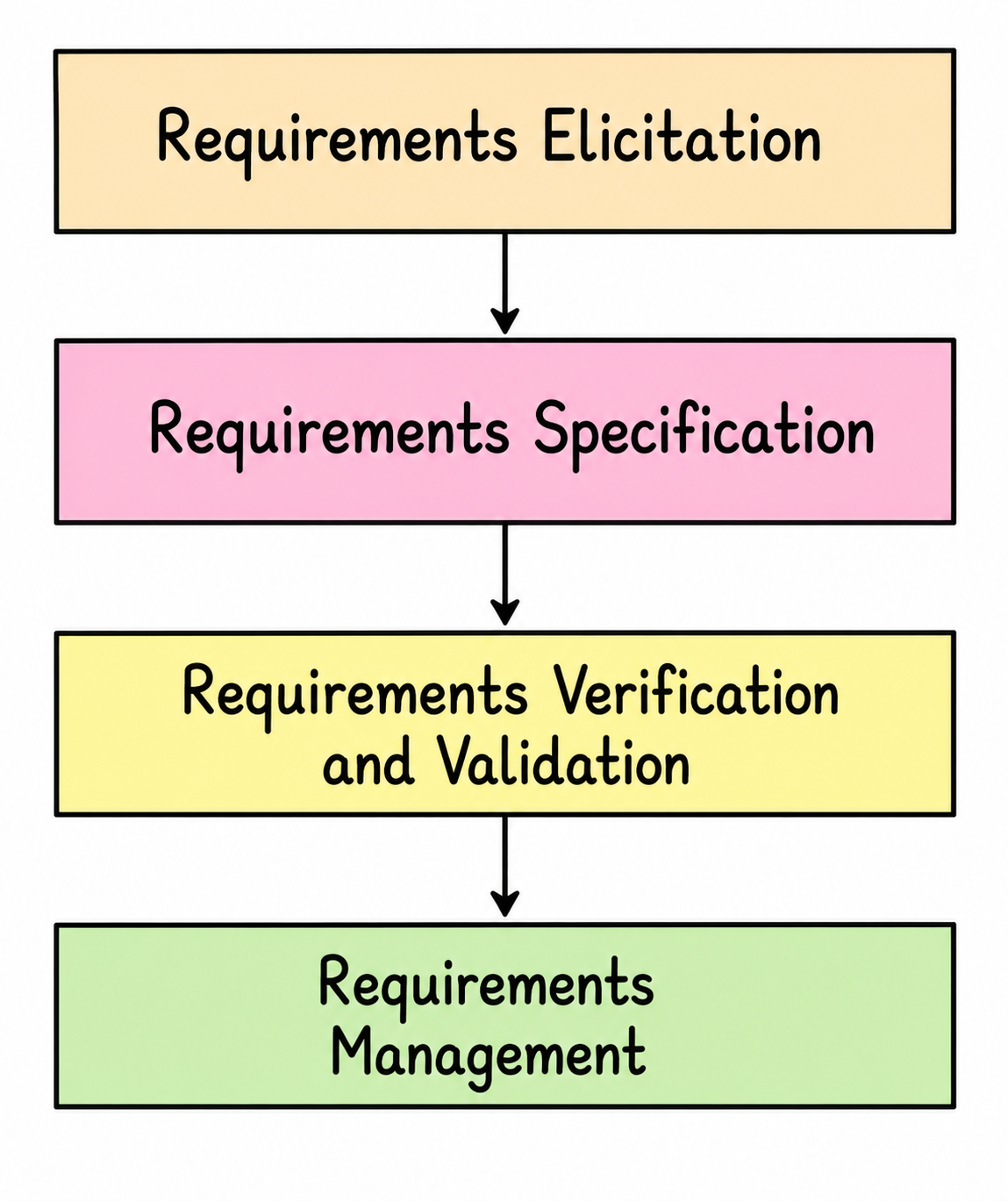 Requirement Engineering Process