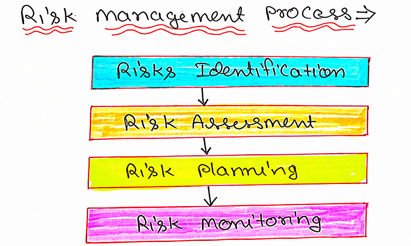 Diagram showing the Risk Management Process as four sequential steps — Risk Identification, Risk Assessment, Risk Planning, and Risk Monitoring