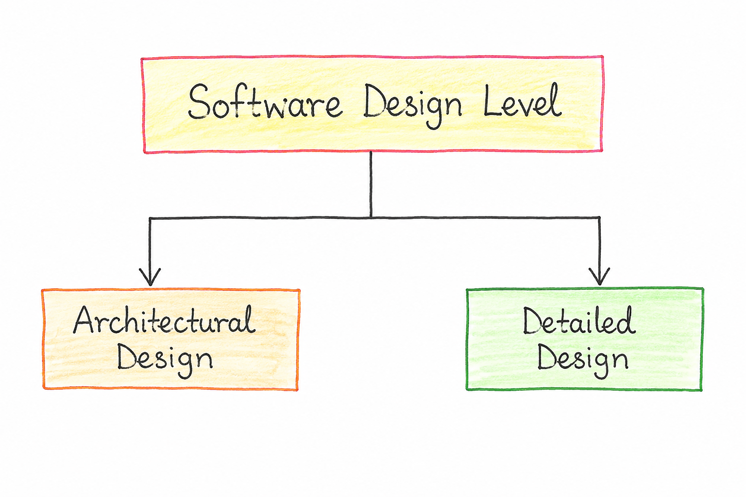 level of software engineering