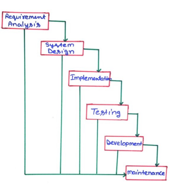 Phases of Software Development Life Cycle