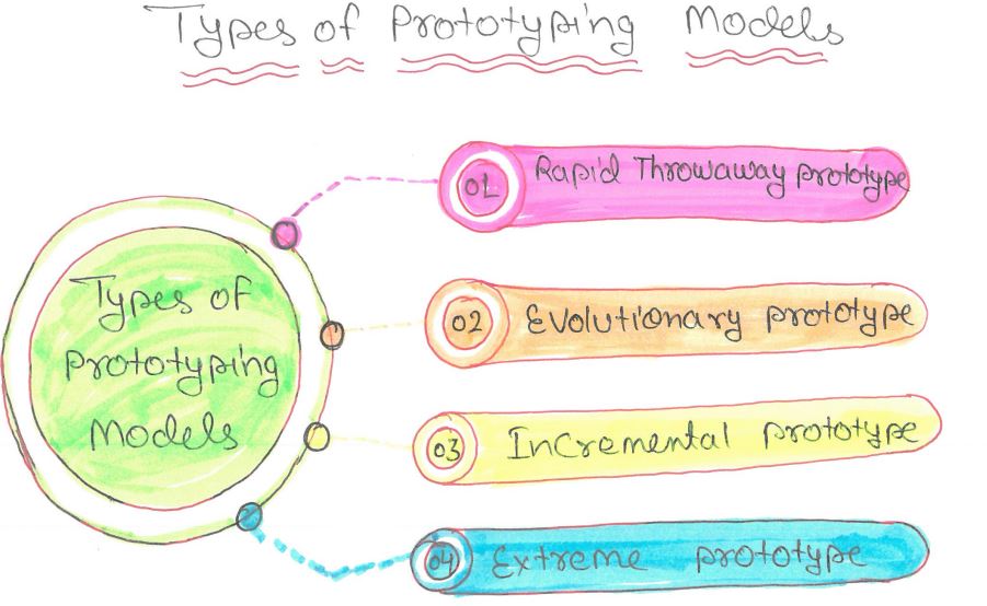 Types of Prototyping Model 